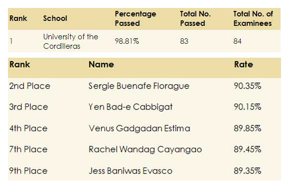 UC Tops Criminology Board Exams for the 30th Time & the only school listed in the PRC website as “Top Performing School” for the March 2012 Criminology Licensure Examination