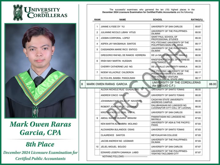 Garcia of UC College of Accountancy Ranks 8th in the Dec 2024 CPALE