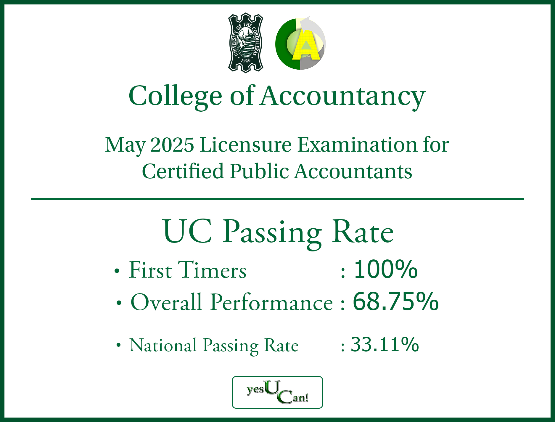 Congratulations to UC College of Accountancy for achieving an excellent passing rate of 100% for First Timers and an Overall Performance of 68.75% during the May 2025 Licensure Examination for Certified Public Accountants.