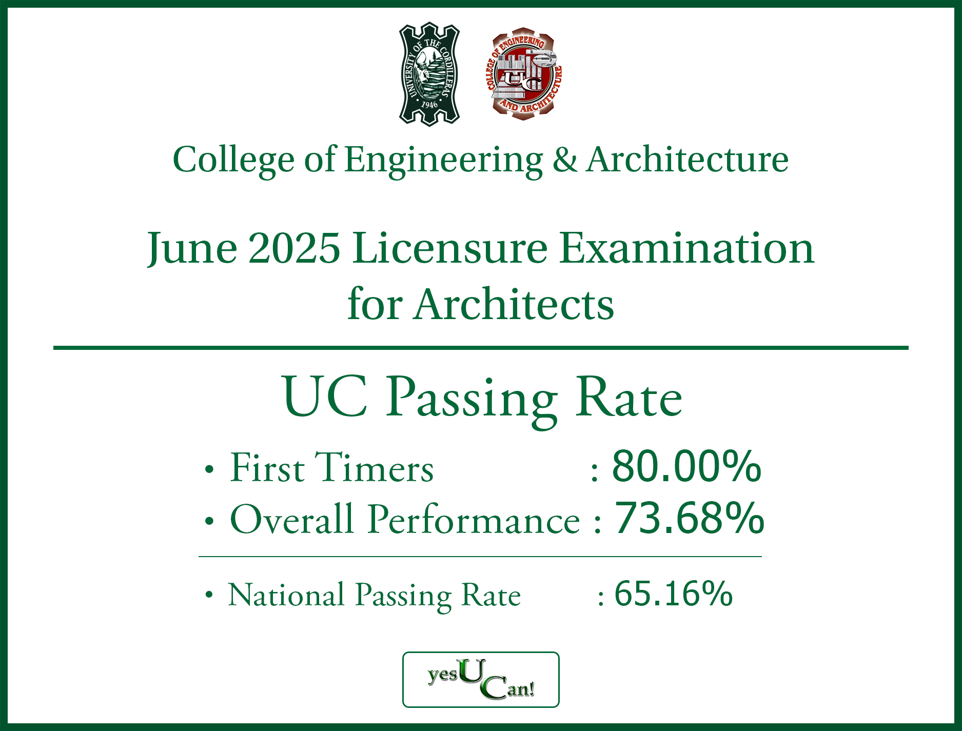 Congratulations to UC College of Engineering and Architecture for achieving a passing rate of 80% for First Timers and an Overall Performance Rate of 73.68% during the June 2025 Licensure Examination for Architects.