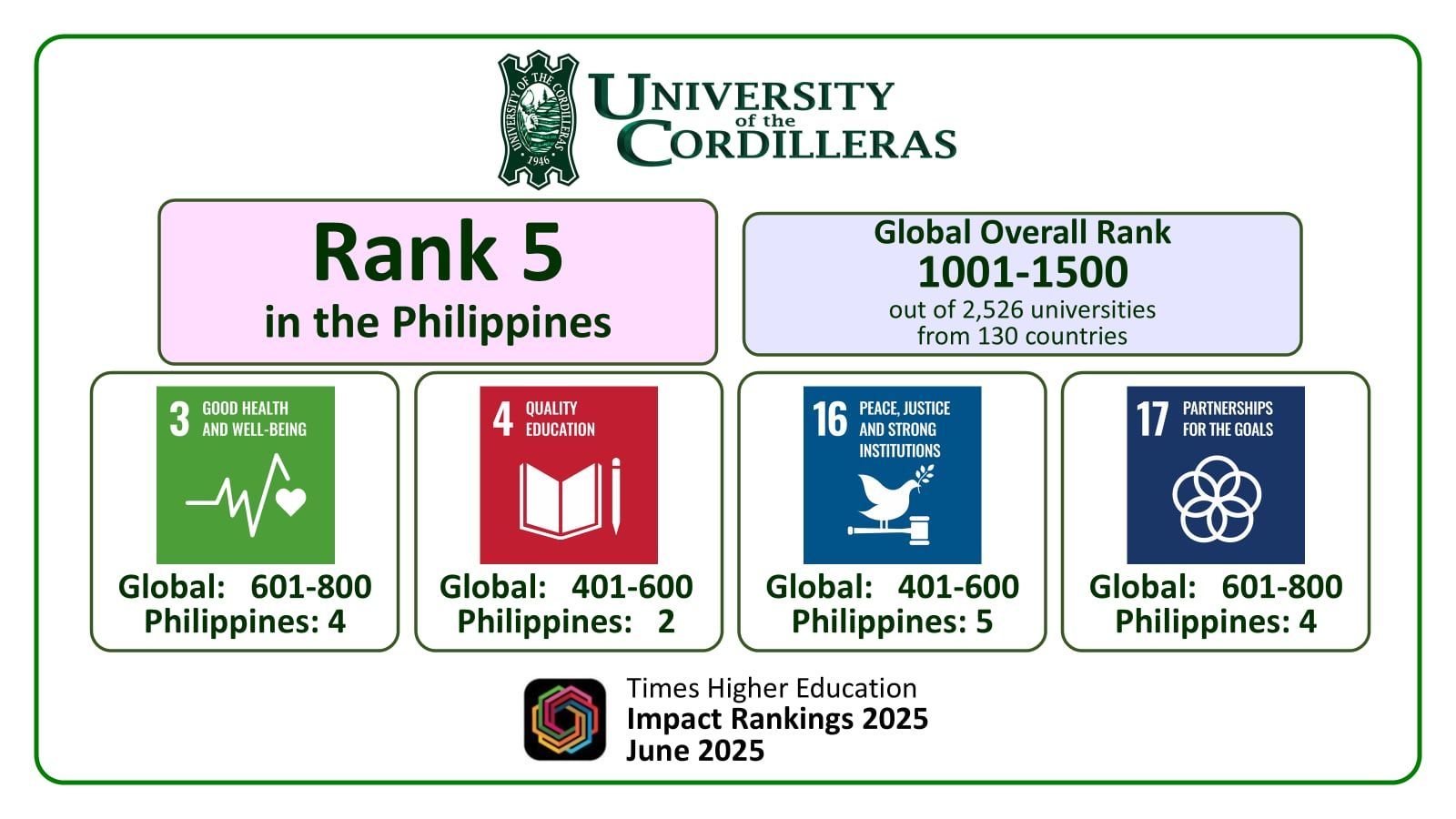 𝐔𝐂 𝐑𝐚𝐧𝐤𝐬 𝟓𝐭𝐡 𝐢𝐧 𝐏𝐇 𝐚𝐭 𝟐𝟎𝟐𝟓 𝐓𝐢𝐦𝐞𝐬 𝐇𝐢𝐠𝐡𝐞𝐫 𝐄𝐝𝐮𝐜𝐚𝐭𝐢𝐨𝐧 𝐈𝐦𝐩𝐚𝐜𝐭 𝐑𝐚𝐧𝐤𝐢𝐧𝐠𝐬