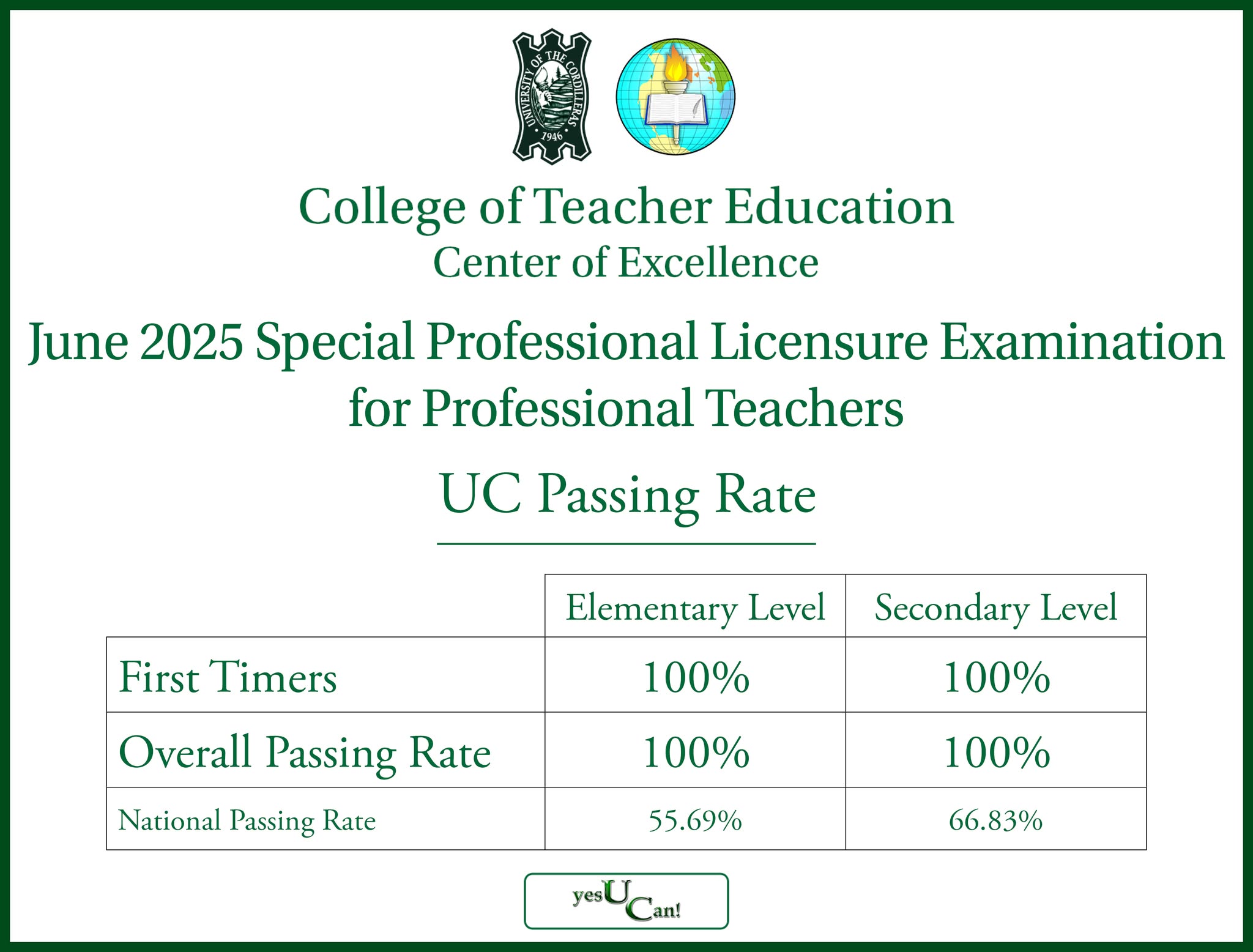 Congratulations to UC College of Teacher Education for achieving the following passing rates in the June 2025 Special Professional Licensure Examination for Professional Teachers
