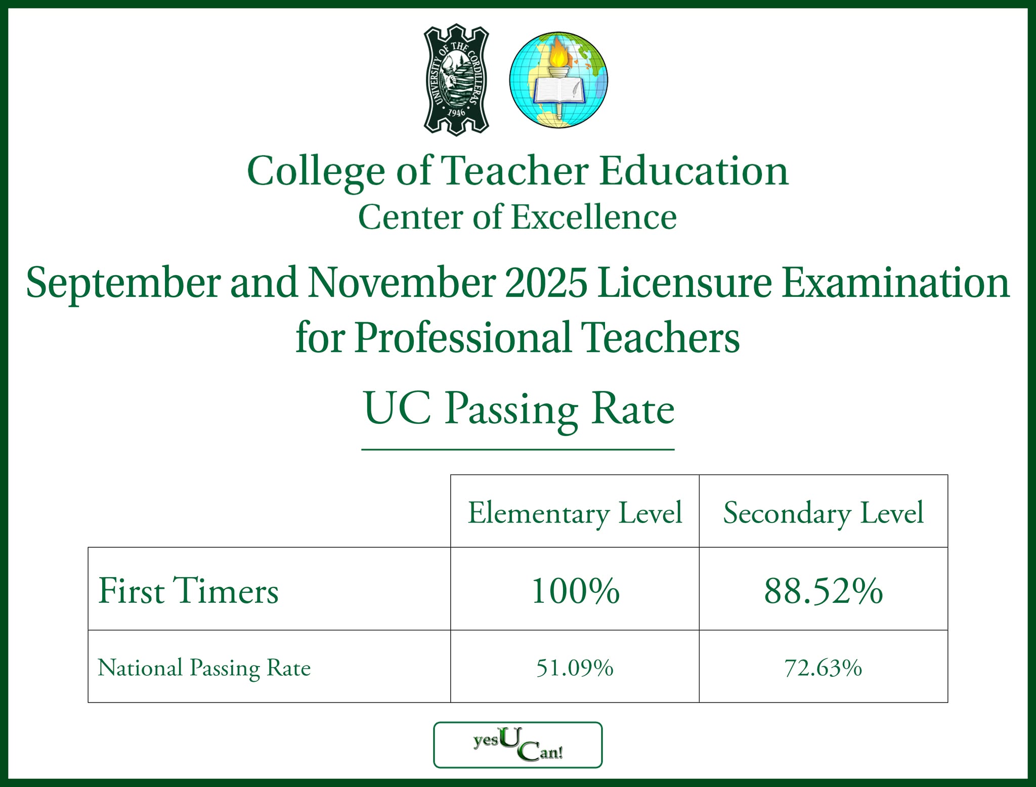 Congratulations to UC College of Teacher Education for achieving the following passing rates in the September and November 2025 Licensure Examination for Professional Teachers: