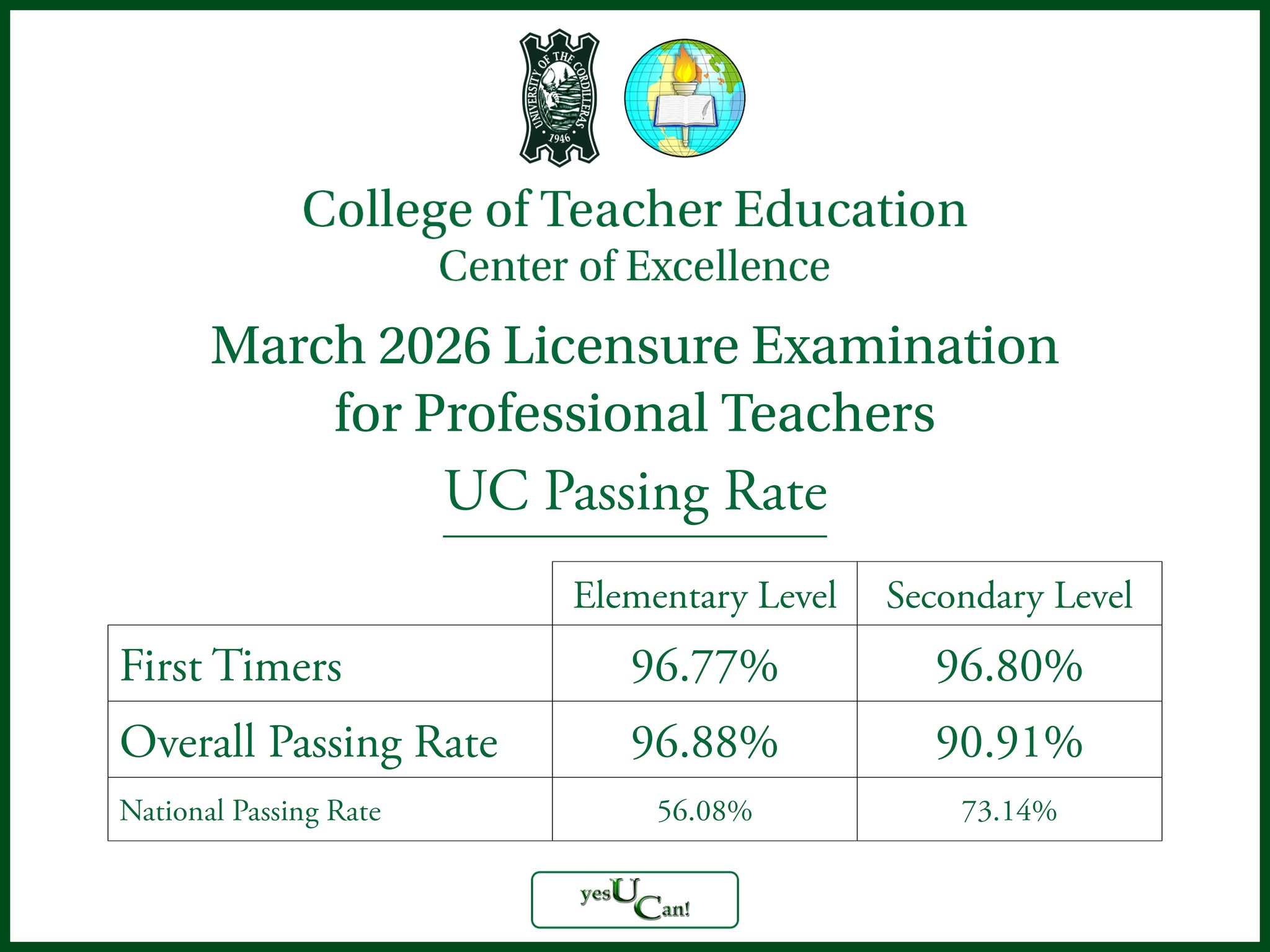 Congratulations to the University of the Cordilleras College of Teacher Education for achieving outstanding results in the March 2026 Licensure Examination for Professional Teachers!