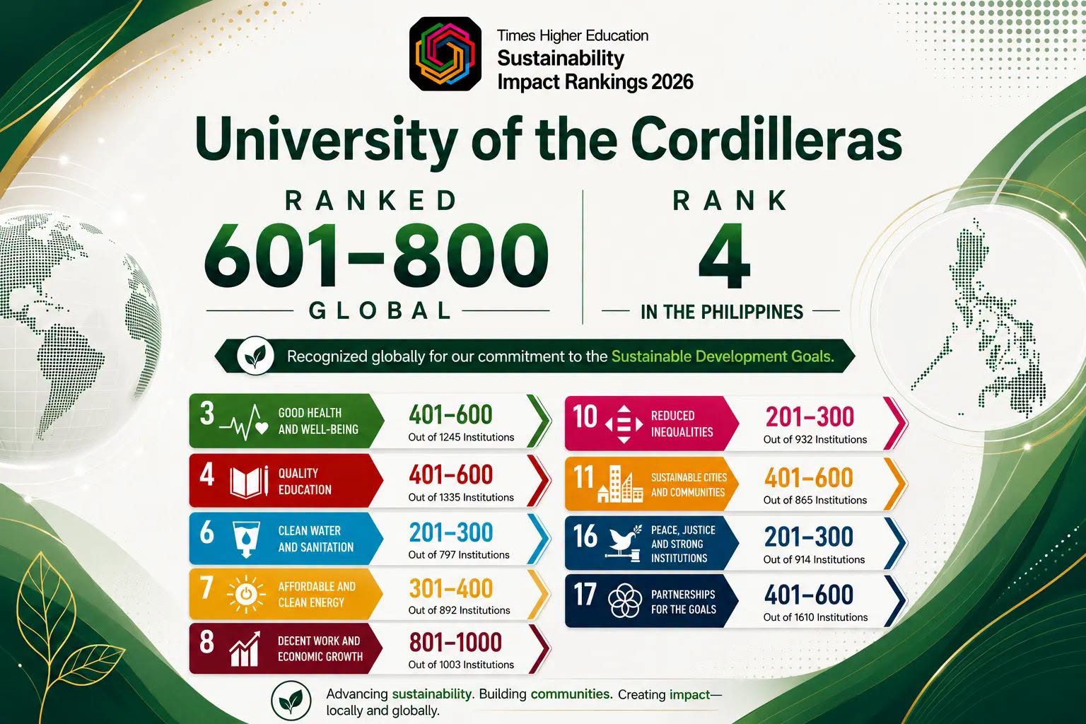 𝐔𝐂 𝐀𝐝𝐯𝐚𝐧𝐜𝐞𝐬 𝐭𝐨 𝟔𝟎𝟏-𝟖𝟎𝟎 𝐆𝐥𝐨𝐛𝐚𝐥𝐥𝐲, 𝟒𝐭𝐡 𝐢𝐧 𝐏𝐇𝐋, 𝐢𝐧 𝐭𝐡𝐞 𝐓𝐢𝐦𝐞𝐬 𝐇𝐢𝐠𝐡𝐞𝐫 𝐄𝐝𝐮𝐜𝐚𝐭𝐢𝐨𝐧 𝐒𝐮𝐬𝐭𝐚𝐢𝐧𝐚𝐛𝐢𝐥𝐢𝐭𝐲 𝐈𝐦𝐩𝐚𝐜𝐭 𝐑𝐚𝐧𝐤𝐢𝐧𝐠𝐬 𝟐𝟎𝟐𝟔